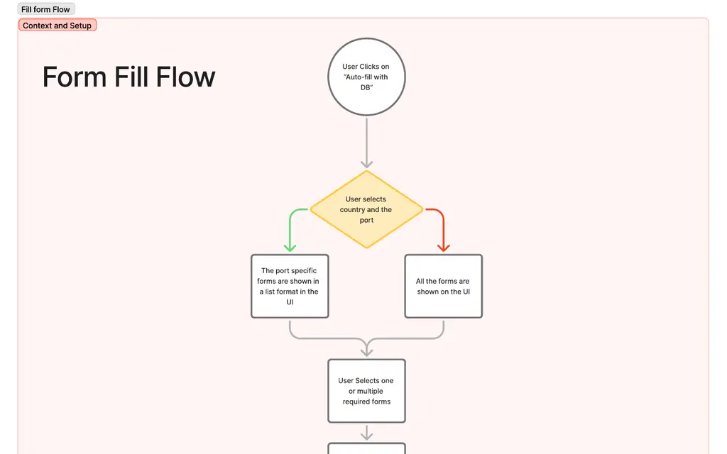 The head of a flow chart titled Form Fill Flow, in a lane labelled Context and Setup. The user clicks Auto-fill with DB, then selects a country and a port. That decision branches two ways: the port-specific forms are shown in a list, or all the forms are shown. Both paths rejoin at the user selecting one or several required forms.