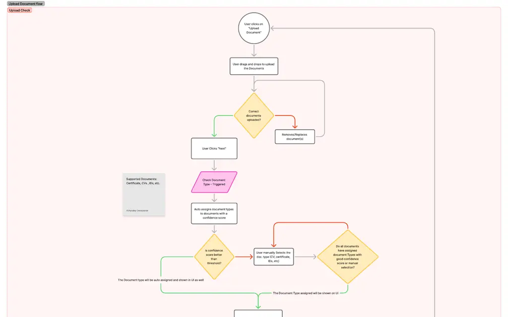 The head of a swimlane flow chart titled Upload Document Flow. A first lane, Upload/Check, runs from the user opening the upload document screen through dragging documents in, a decision on whether the correct documents were uploaded, document type tagging, and a confidence check that branches on whether the type was assigned correctly. A second lane below it, Data and assignment integrity, begins with a decision on whether extraction confidence cleared its threshold. Success paths are drawn in green and failure paths in red.